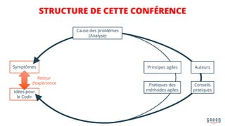 Symptômes
Idées pour
le Codir
Conseils
pratiques
Retour
d’expérience Pratiques des
méthodes agiles
Principes agiles Auteurs
Cause des problèmes
(Analyse)
STRUCTURE DE CETTE CONFÉRENCE
 