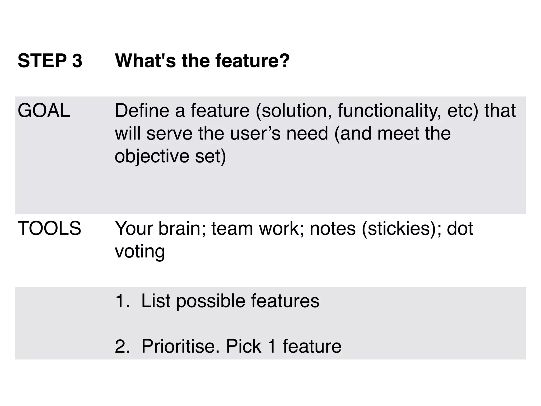 STEP 3 What's the feature?
GOAL Deﬁne a feature (solution, functionality, etc) that
will serve the user’s need (and meet the
objective set)
TOOLS Your brain; team work; notes (stickies); dot
voting
1. List possible features
2. Prioritise. Pick 1 feature
 
