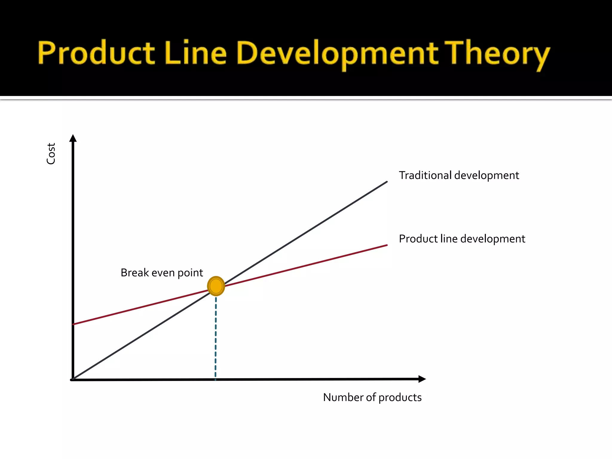 Number of products
Cost
Break even point
Product line development
Traditional development
 