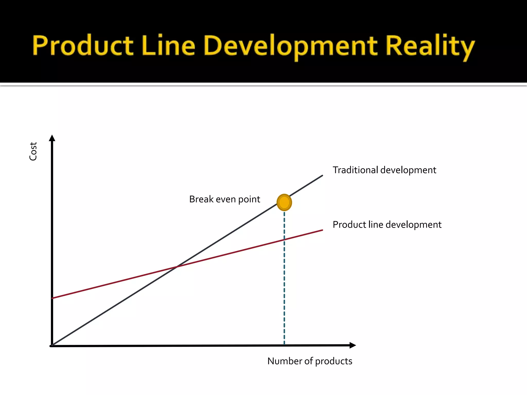 Number of products
Cost
Break even point
Product line development
Traditional development
 