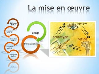 Définition
     du P.B.



Evolution
 du P.B.               Design

     Evolution
      du P.B.

                 Développement
Evolution
 du P.B.



     Evolution
      du P.B.
 