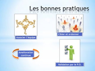 Cibler et ordonner
Associer l’équipe




  Amélioration
   continue


                    Validation par le P.O.
 