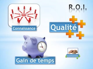 Connaissance   Qualité


                   Investissement



 Gain de temps
 