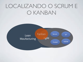 LOCALIZANDO O SCRUM E
      O KANBAN


                 Kanban      Scrum      XP
       Lean
    Maufacturing     Agile
 ...