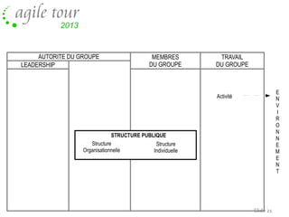 AUTORITE DU GROUPE
LEADERSHIP

MEMBRES
DU GROUPE

TRAVAIL
DU GROUPE

E
N
V
I
R
O
N
N
E
M
E
N
T

Activité

STRUCTURE PUBLIQUE
Structure
Structure
Organisationnelle
Individuelle

Slide 21

 