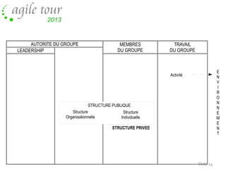 AUTORITE DU GROUPE
LEADERSHIP

MEMBRES
DU GROUPE

TRAVAIL
DU GROUPE

E
N
V
I
R
O
N
N
E
M
E
N
T

Activité

STRUCTURE PUBLIQUE
Structure
Structure
Organisationnelle
Individuelle
STRUCTURE PRIVEE

Slide 24

 