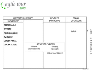 AUTORITE DU GROUPE
LEADERSHIP

MEMBRES
DU GROUPE

TRAVAIL
DU GROUPE

RESPONSABLE
EFFECTIF

E
N
V
I
R
O
N
N
E
M
E
N
T

Activité

PSYCHOLOGIQUE
EVHEMERE
LEADER PRIMAL
LEADER ACTUEL

STRUCTURE PUBLIQUE
Structure
Structure
Organisationnelle
Individuelle
STRUCTURE PRIVEE

Slide 28

 