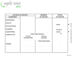 AUTORITE DU GROUPE
LEADERSHIP

MEMBRES
DU GROUPE

TRAVAIL
DU GROUPE

RESPONSABLE
EFFECTIF

Activité

PSYCHOLOGIQUE
EVHEMERE

Processus

LEADER PRIMAL

Externe

LEADER ACTUEL

STRUCTURE PUBLIQUE
Structure
Structure
Organisationnelle
Individuelle
STRUCTURE PRIVEE

APPAREIL

E
N
V
I
R
O
N
N
E
M
E
N
T

Slide 31

 