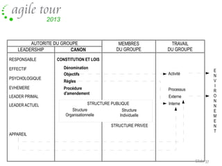 AUTORITE DU GROUPE
LEADERSHIP
CANON
RESPONSABLE
EFFECTIF
PSYCHOLOGIQUE
EVHEMERE
LEADER PRIMAL
LEADER ACTUEL

MEMBRES
DU GROUPE

TRAVAIL
DU GROUPE

CONSTITUTION ET LOIS
Dénomination
Objectifs

E
N
V
I
R
O
N
N
E
M
E
N
T

Activité

Règles
Procédure
d'amendement

Processus
Externe

STRUCTURE PUBLIQUE
Structure
Structure
Organisationnelle
Individuelle

Interne

STRUCTURE PRIVEE
APPAREIL

Slide 37

 