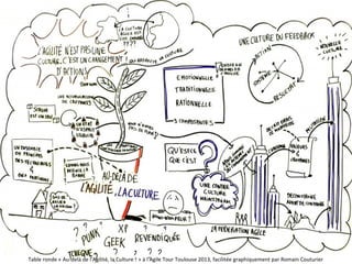 Slide
Table ronde « Au-delà de l'Agilité, la Culture ! » à l'Agile Tour Toulouse 2013, facilitée graphiquement par Romain Couturier 39

 