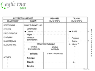AUTORITE DU GROUPE
LEADERSHIP
CANON
RESPONSABLE
EFFECTIF
PSYCHOLOGIQUE
EVHEMERE
LEADER PRIMAL
LEADER ACTUEL

TRAVAIL
DU GROUPE

CONSTITUTION ET LOIS
Dénomination
Objectifs

E
N
V
I
R
O
N
N
E
M
E
N
T

Activité

Règles
Procédure
d'amendement

Processus
Externe

STRUCTURE PUBLIQUE
Structure
Structure
Organisationnelle
Individuelle
CULTURE

APPAREIL

MEMBRES
DU GROUPE

Interne

STRUCTURE PRIVEE

Technique
Étiquette
Caractère
Slide 41

 