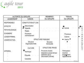 AUTORITE DU GROUPE
LEADERSHIP
CANON
RESPONSABLE



TRAVAIL
DU GROUPE

CONSTITUTION ET LOIS

EFFECTIF

MEMBRES
DU GROUPE

PSYCHOLOGIQUE

Dénomination
Objectifs

E

Activité

N
V
I
R
O
N
N
E
M
E
N
T

Règles

EVHEMERE

Procédure
d'amendement

LEADER PRIMAL

Processus
Externe

STRUCTURE PUBLIQUE
Structure
Structure
Organisationnelle
Individuelle

LEADER ACTUEL

CULTURE
APPAREIL





Technique
Étiquette

Interne

STRUCTURE PRIVEE
Provisoire (rituels)
Adaptative (passe-temps)
Opérative (jeux)
Secondaire (intimité)

Participation
Insertion
Engagement
Appartenance

Caractère
Slide 45

 