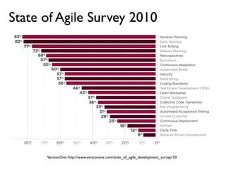 State of Agile Survey 2010




      VersionOne: http://www.versionone.com/state_of_agile_development_survey/10/
 