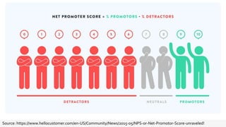 Source: https://www.hellocustomer.com/en-US/Community/News/2015-05/NPS-or-Net-Promotor-Score-unraveled!
 