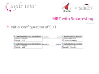 MBT with Smartesting Initial configuration of SUT 