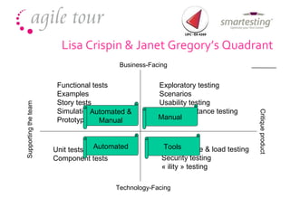 Lisa Crispin & Janet Gregory’s Quadrant Unit tests Component tests Functional tests Examples Story tests Simulations Prototypes Exploratory testing Scenarios Usability testing User Acceptance testing Alpha/Beta Performance & load testing Security testing « ility » testing Business-Facing Technology-Facing Supporting the team Critique product Automated Automated & Manual Manual Tools 