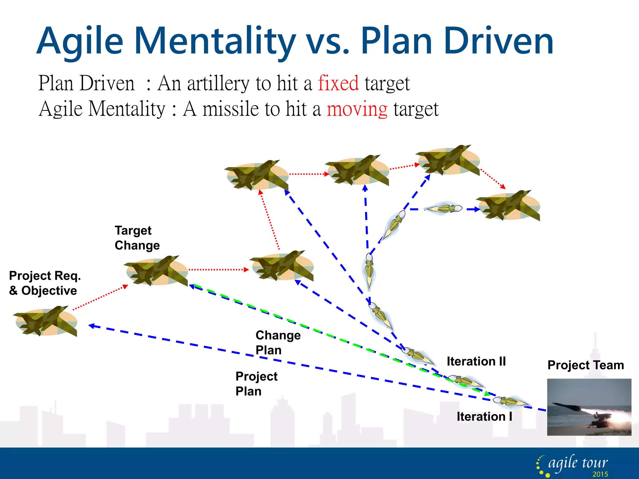 Agile Mentality vs. Plan Driven
Project Team
Project Req.
& Objective
Project
Plan
Iteration I
Target
Change
Change
Plan
Iteration II
Plan Driven : An artillery to hit a fixed target
Agile Mentality : A missile to hit a moving target
 