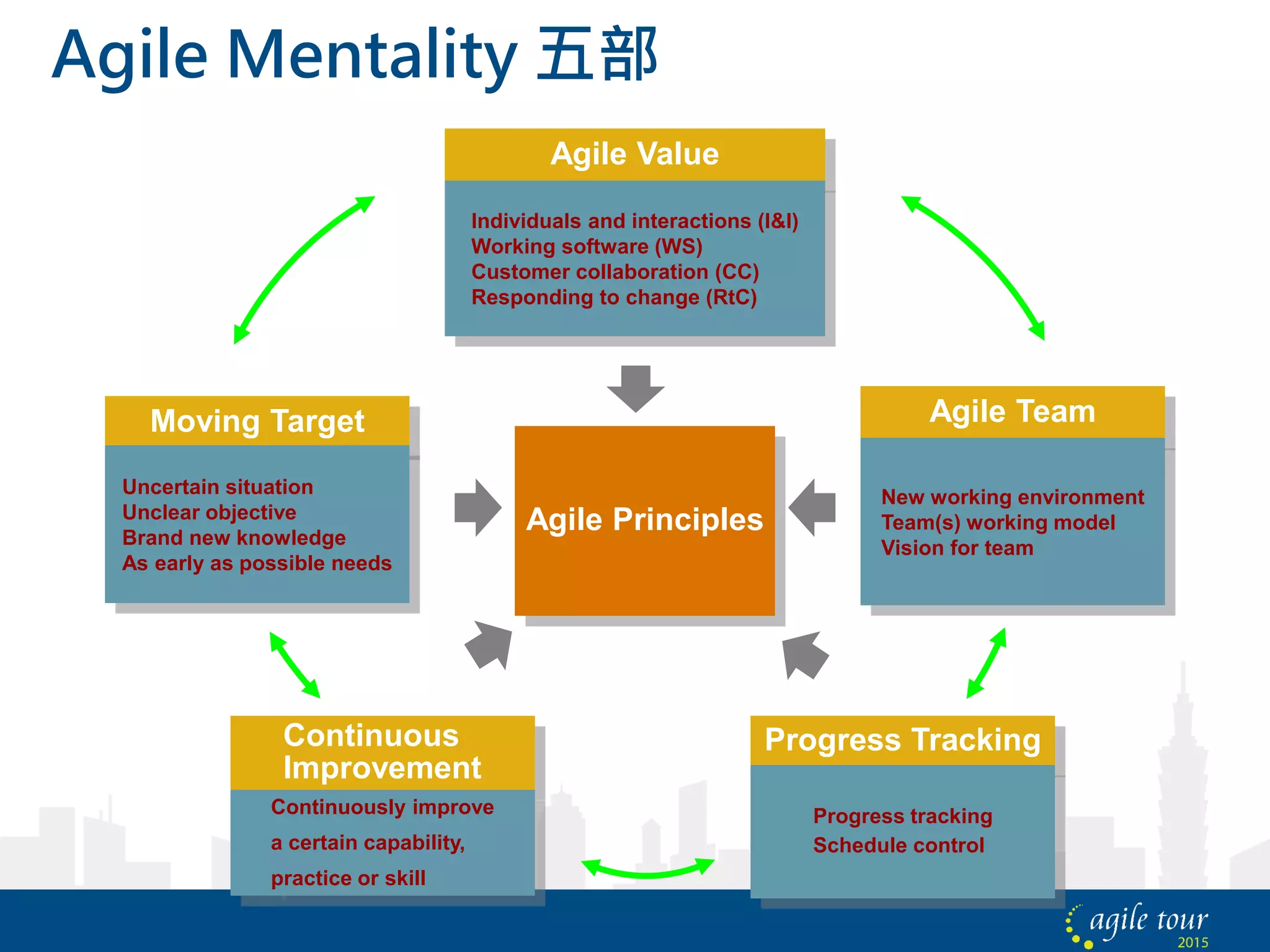 Moving Target
Uncertain situation
Unclear objective
Brand new knowledge
As early as possible needs
Agile Principles
Agile Team
New working environment
Team(s) working model
Vision for team
Agile Value
Individuals and interactions (I&I)
Working software (WS)
Customer collaboration (CC)
Responding to change (RtC)
Progress Tracking
Progress tracking
Schedule control
Continuous
Improvement
Continuously improve
a certain capability,
practice or skill
Agile Mentality 五部
 