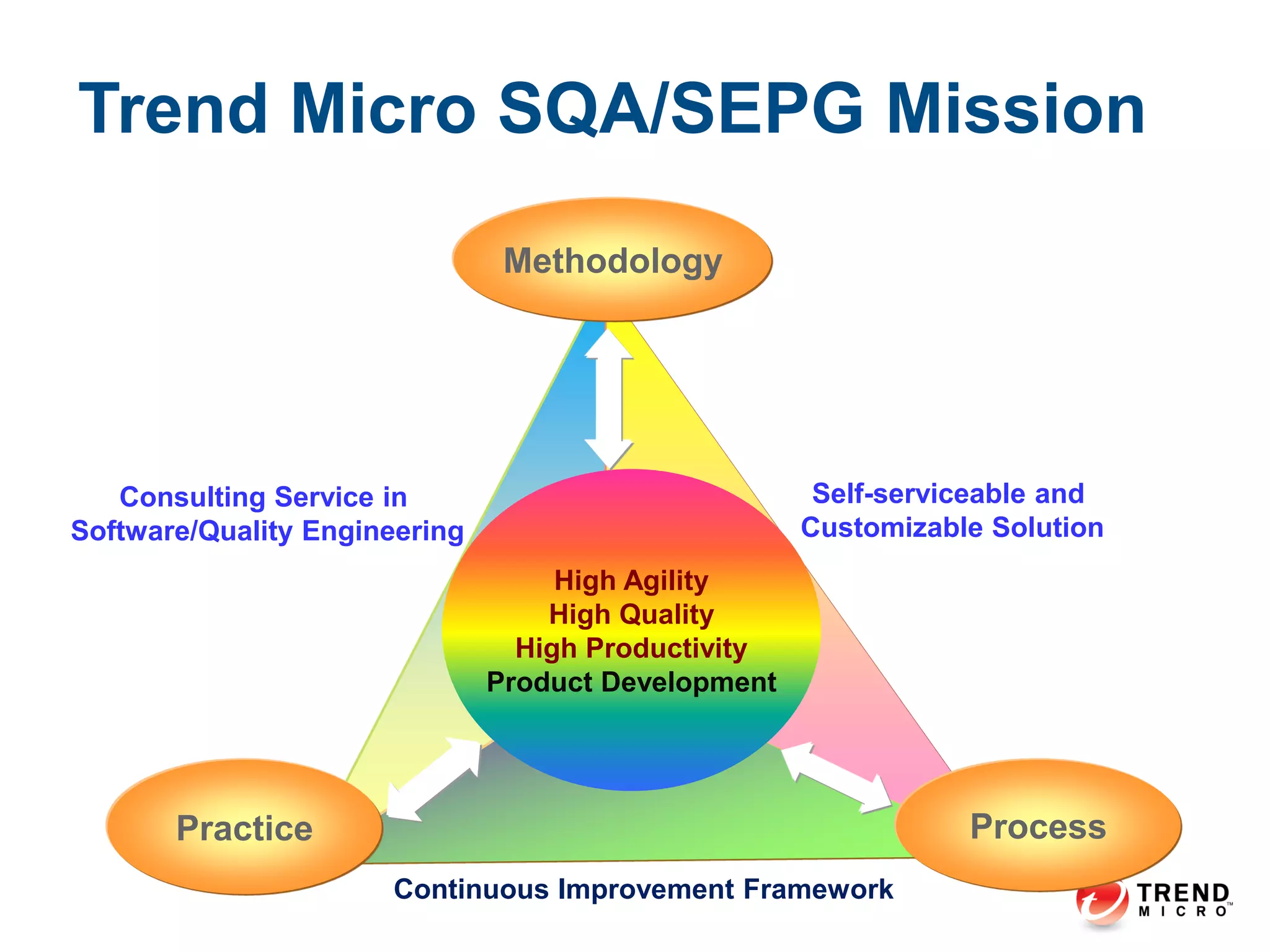 Methodology
ProcessPractice
High Agility
High Quality
High Productivity
Product Development
Trend Micro SQA/SEPG Mission
Self-serviceable and
Customizable Solution
Consulting Service in
Software/Quality Engineering
Continuous Improvement Framework
 