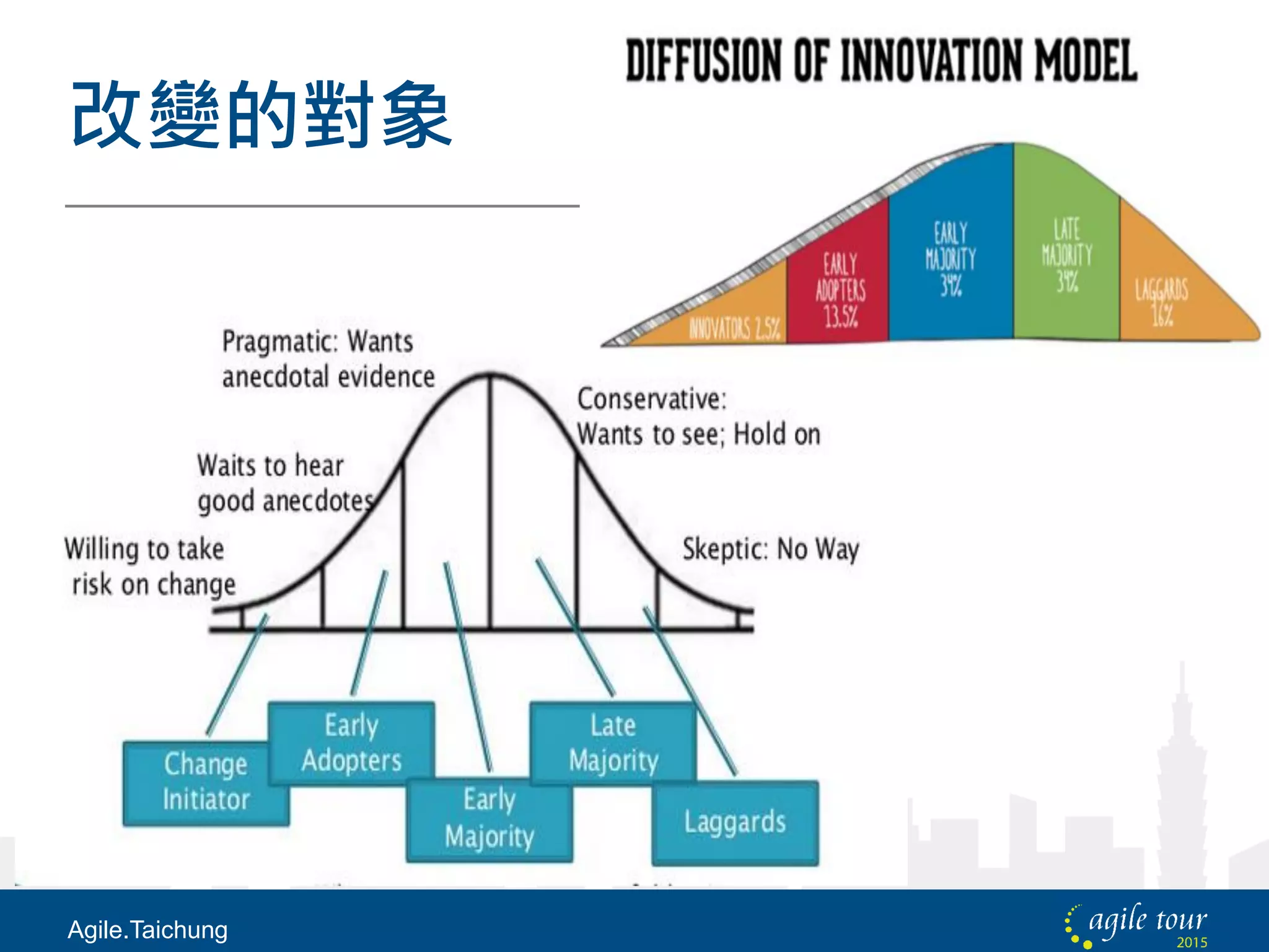 改變的對象
Agile.Taichung
 