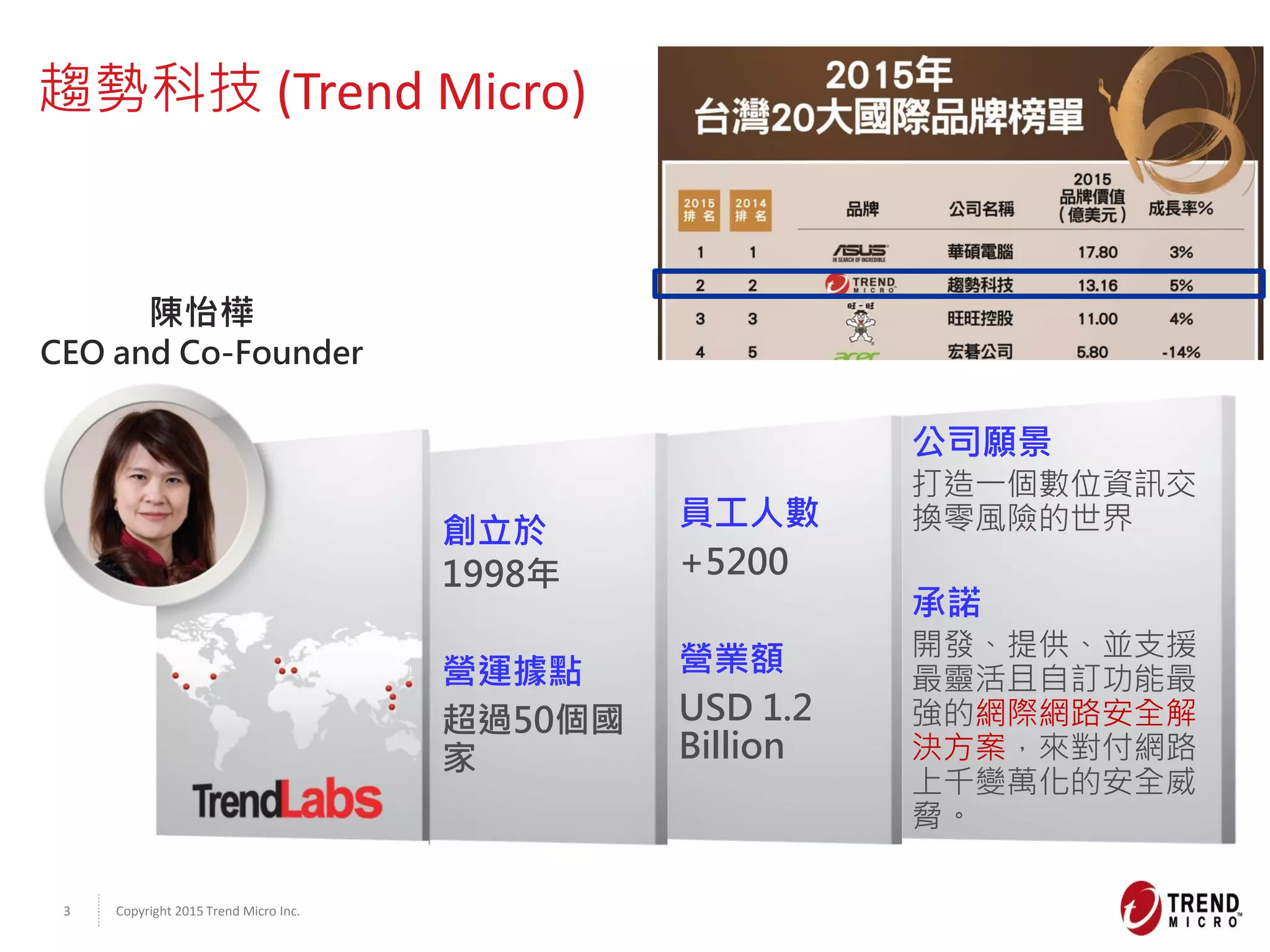 Copyright 2015 Trend Micro Inc.3
趨勢科技 (Trend Micro)
陳怡樺
CEO and Co-Founder
員工人數
+5200
營業額
USD 1.2
Billion
創立於
1998年
營運據點
超過50個國
家
公司願景
打造一個數位資訊交
換零風險的世界
承諾
開發、提供、並支援
最靈活且自訂功能最
強的網際網路安全解
決方案，來對付網路
上千變萬化的安全威
脅。
 