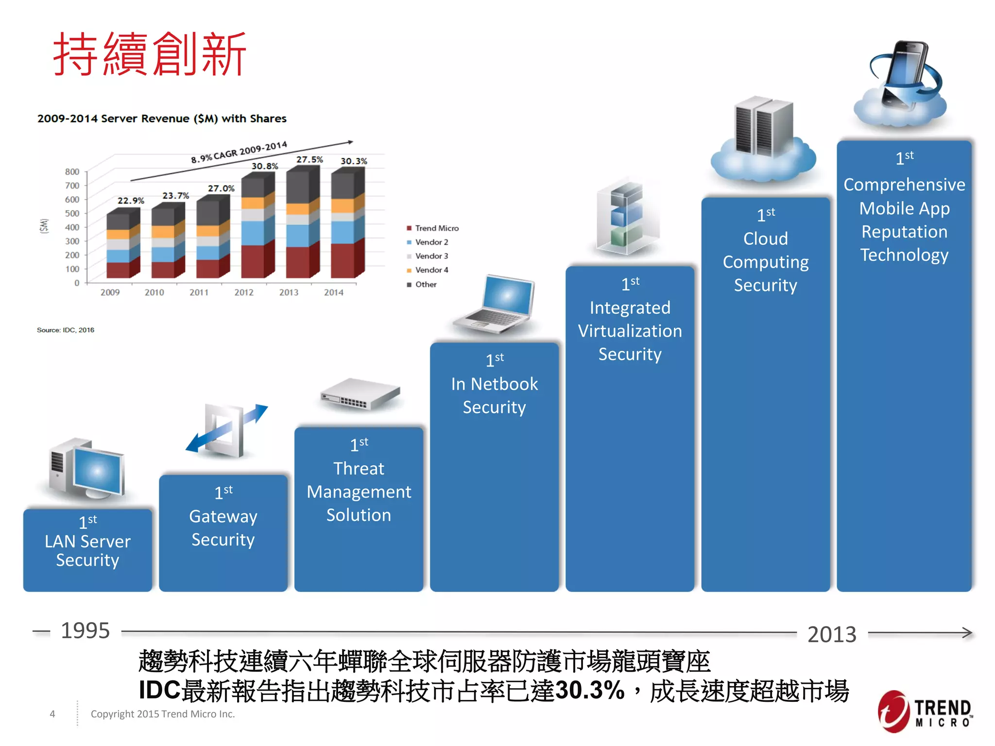 Copyright 2015 Trend Micro Inc.4
1st
LAN Server
Security
1st
Gateway
Security
1st
Threat
Management
Solution
1st
In Netbook
Security
1st
Integrated
Virtualization
Security
1st
Cloud
Computing
Security
1st
Comprehensive
Mobile App
Reputation
Technology
持續創新
1995 2013
趨勢科技連續六年蟬聯全球伺服器防護市場龍頭寶座
IDC最新報告指出趨勢科技市占率已達30.3%，成長速度超越市場
 