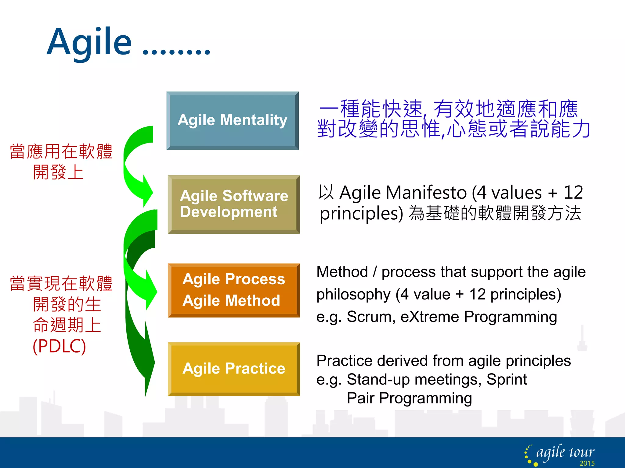 Agile Mentality
Agile Software
Development
Agile Process
Agile Method
Agile Practice
Agile ........
當應用在軟體
開發上
當實現在軟體
開發的生
命週期上
(PDLC)
一種能快速, 有效地適應和應
對改變的思惟,心態或者說能力
以 Agile Manifesto (4 values + 12
principles) 為基礎的軟體開發方法
Method / process that support the agile
philosophy (4 value + 12 principles)
e.g. Scrum, eXtreme Programming
Practice derived from agile principles
e.g. Stand-up meetings, Sprint
Pair Programming
 