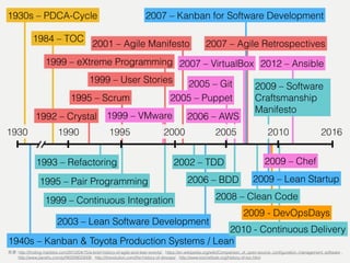 1984 – TOC
1930s – PDCA-Cycle
20162005
1992 – Crystal
1930
2002 – TDD
2007 – Kanban for Software Development
2009 – Lean S...