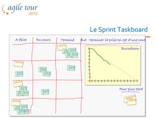 Le Sprint Taskboard
     A faire                     En cours              Terminé                But : terminer la prise en cpt d’une cmd

                                                                                                        Burndown
                                                          Faire ceci, cela,
                                                          et encore cela.
                                                          Puis faire çà et
                                                          çà




                                   Faire ceci, cela,
                                   et encore cela.
                                   Puis faire çà et
                                   çà




                                                                                 Non prévu             Pour plus tard
           Faire ceci, cela,
           et encore cela.
           Puis faire çà et
           çà




                                                                                   Faire ceci, cela,
                                                                                   et encore cela.
Editer une facture                                                                 Puis faire çà et
On commence par                                                                    çà
Faire ceci, puis
Cela et puis çà




             Faire ceci, cela,
             et encore cela.
             Puis faire çà et
             çà
 