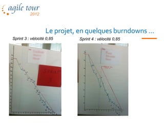 Le projet, en quelques burndowns …
Sprint 3 : vélocité 0,85            Sprint 4 : vélocité 0,85




                           Les méthodes agiles                 74
 