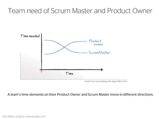 A team’s time demands on their Product Owner and Scrum Master move in different directions. 
Jens Wilke, LangFox, www.langfox.com 
22 
Team need of Scrum Master and Product Owner 
Graph from: Succeeding with Agile, Mike Cohn  