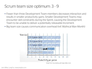 •Fewer than three Development Team members decreases interaction and results in smaller productivity gains. Smaller Development Teams may encounter skill constraints during the Sprint, causing the Development Team to be unable to deliver a potentially releasable Increment. 
•Big team size causes communication overhead (ref. Mythical Man Month) 
25 
Scrum team size optimum: 3 - 9 
Jens Wilke, LangFox, www.langfox.com 
Graph from: Succeeding with Agile, Mike Cohn  