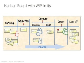 Kanban Board, with WIP limits 
Jens Wilke, LangFox, www.langfox.com  