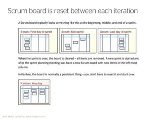 Scrum board is reset between each iteration 
Jens Wilke, LangFox, www.langfox.com  