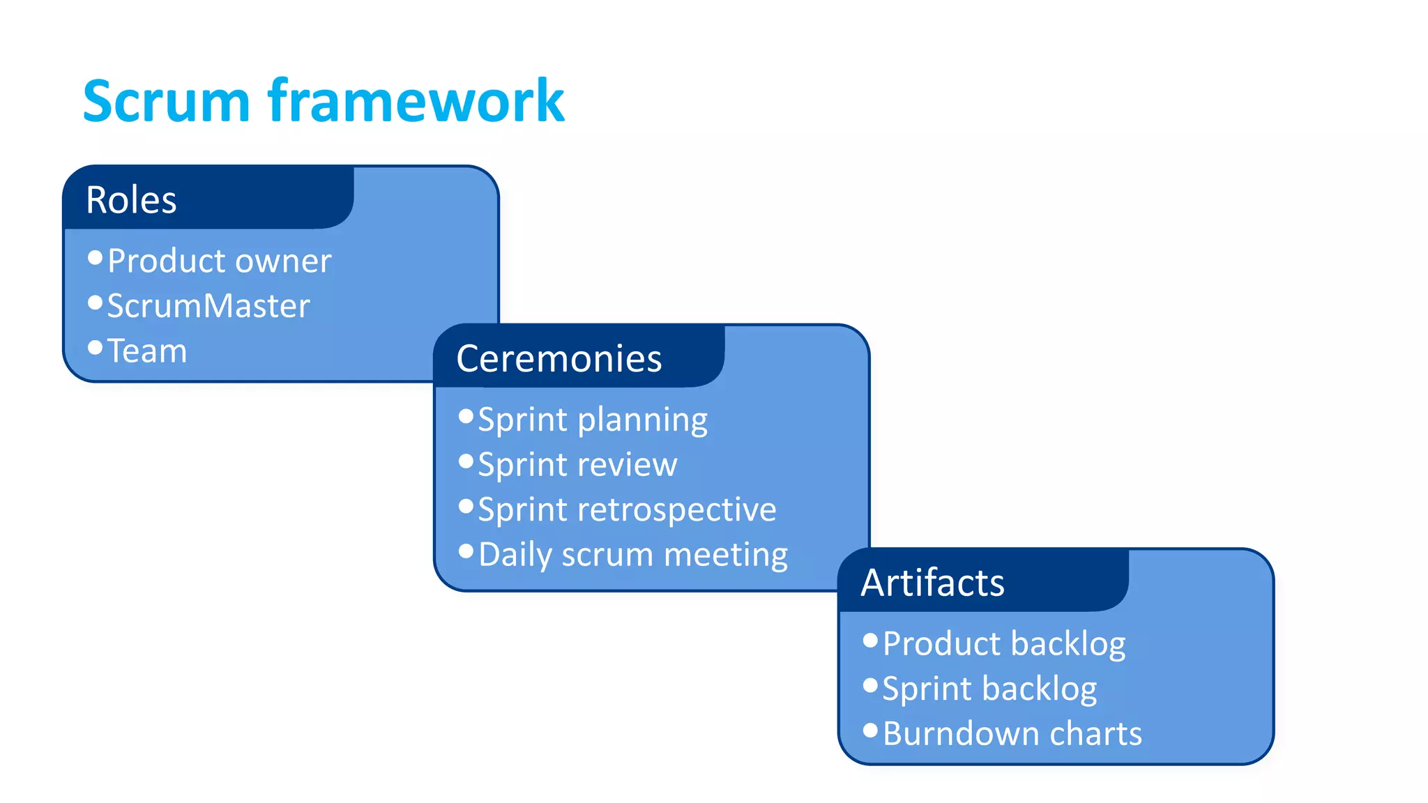 Scrum framework
•Product owner
•ScrumMaster
•Team
Roles
•Sprint planning
•Sprint review
•Sprint retrospective
•Daily scrum meeting
Ceremonies
•Product backlog
•Sprint backlog
•Burndown charts
Artifacts
 