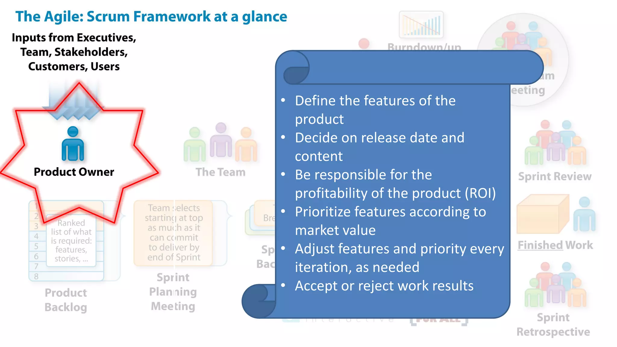 • Define the features of the
product
• Decide on release date and
content
• Be responsible for the
profitability of the product (ROI)
• Prioritize features according to
market value
• Adjust features and priority every
iteration, as needed
• Accept or reject work results
 