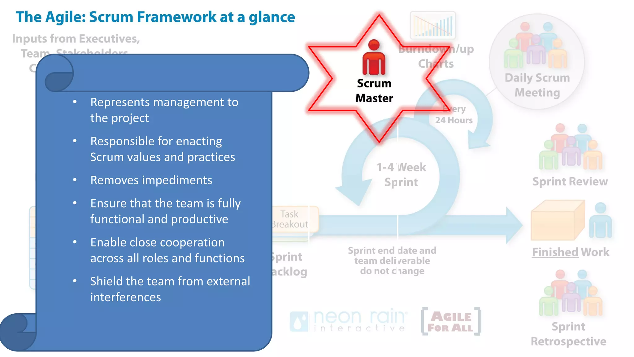 • Represents management to
the project
• Responsible for enacting
Scrum values and practices
• Removes impediments
• Ensure that the team is fully
functional and productive
• Enable close cooperation
across all roles and functions
• Shield the team from external
interferences
 