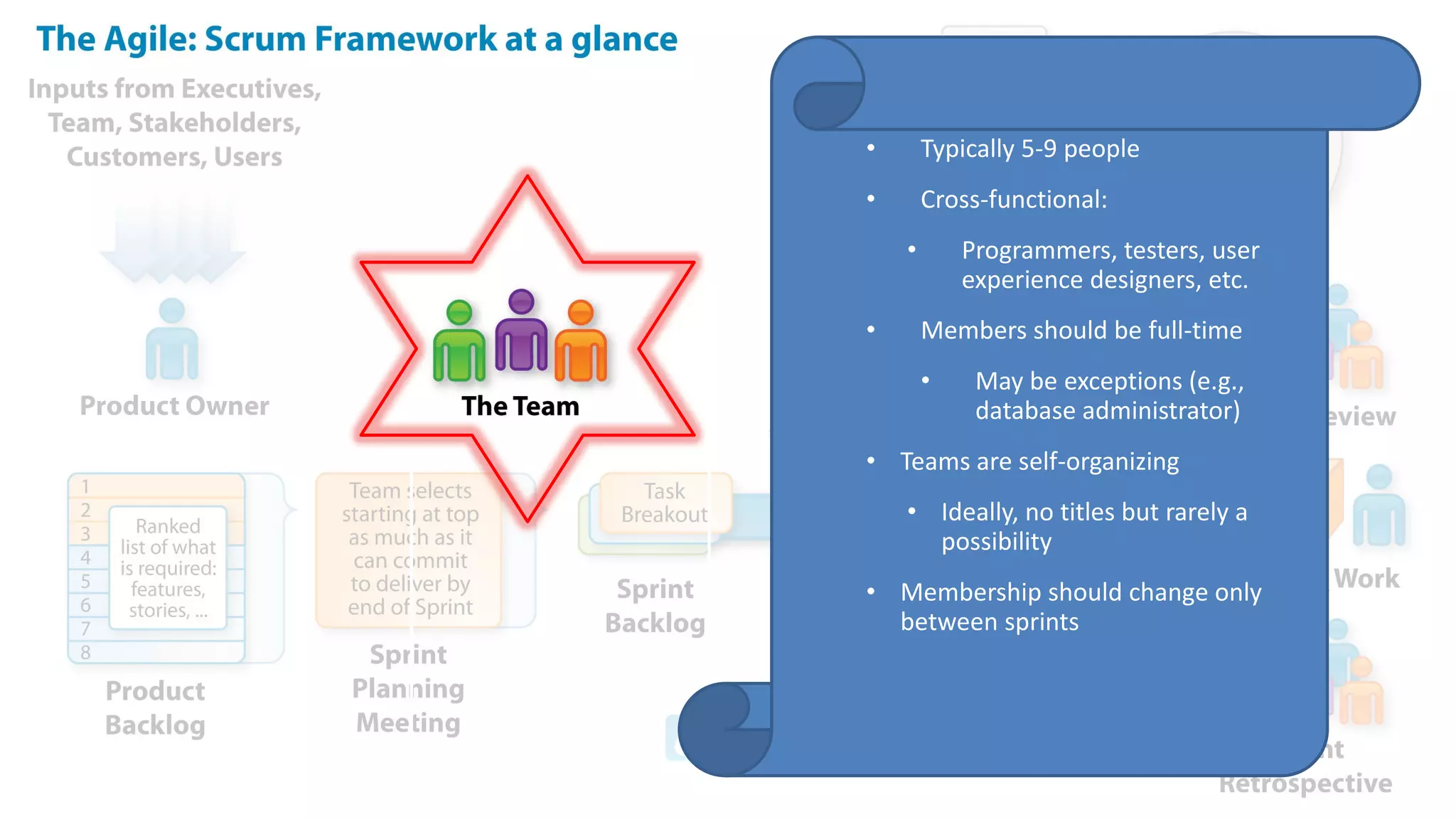 • Typically 5-9 people
• Cross-functional:
• Programmers, testers, user
experience designers, etc.
• Members should be full-time
• May be exceptions (e.g.,
database administrator)
• Teams are self-organizing
• Ideally, no titles but rarely a
possibility
• Membership should change only
between sprints
 