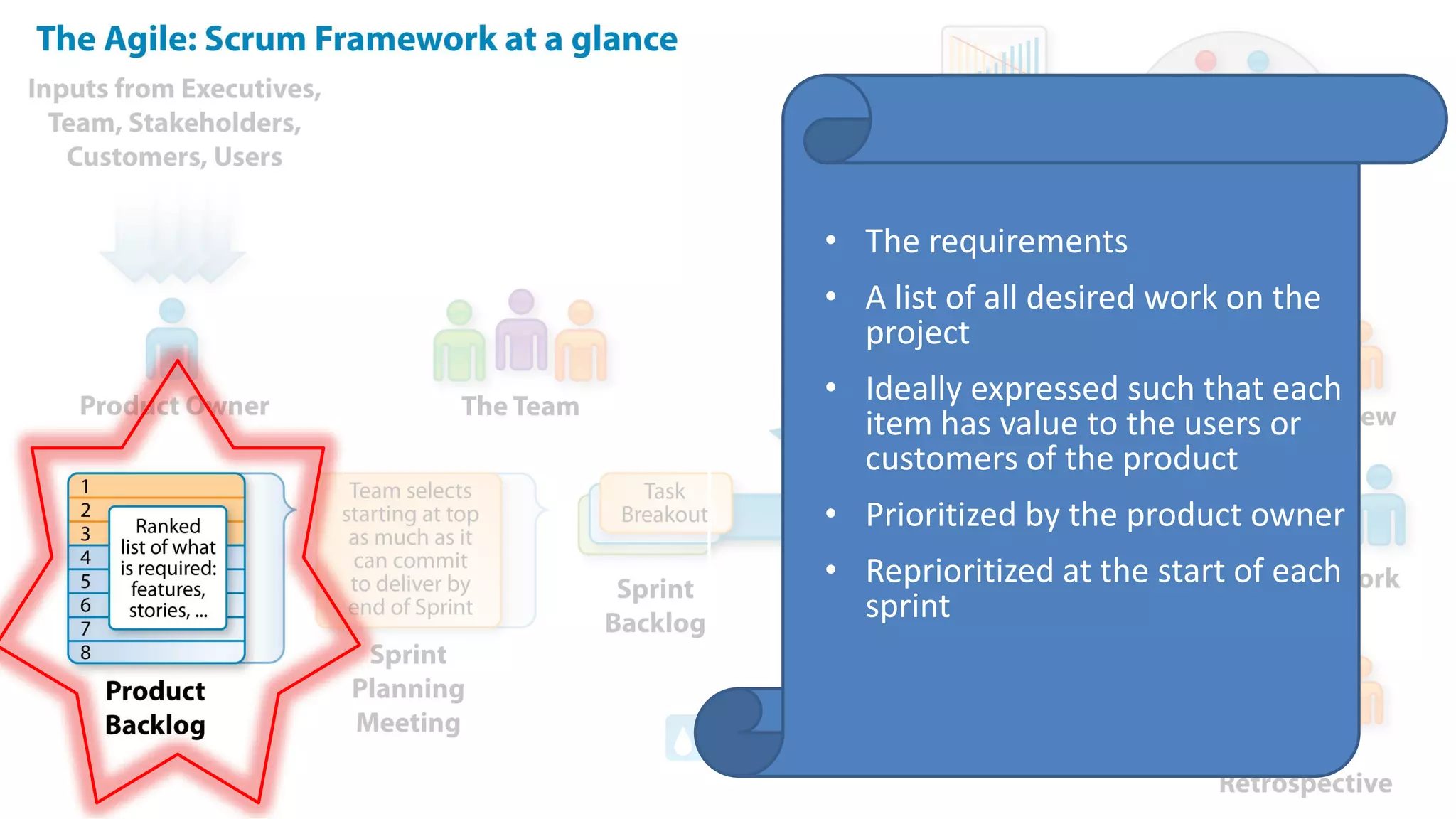 • The requirements
• A list of all desired work on the
project
• Ideally expressed such that each
item has value to the users or
customers of the product
• Prioritized by the product owner
• Reprioritized at the start of each
sprint
 