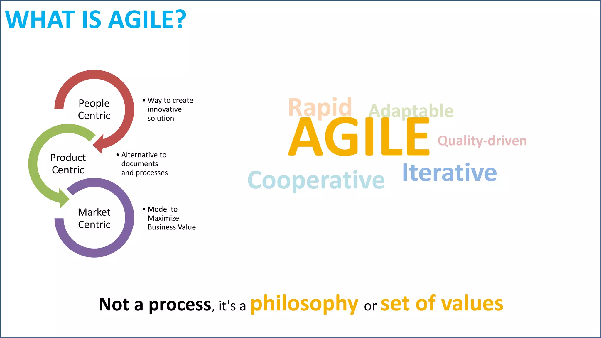 AGILEIterative
AdaptableRapid
Cooperative
Quality-driven
Not a process, it's a philosophy or set of values
• Way to create
innovative
solution
People
Centric
• Alternative to
documents
and processes
Product
Centric
• Model to
Maximize
Business Value
Market
Centric
WHAT IS AGILE?
 