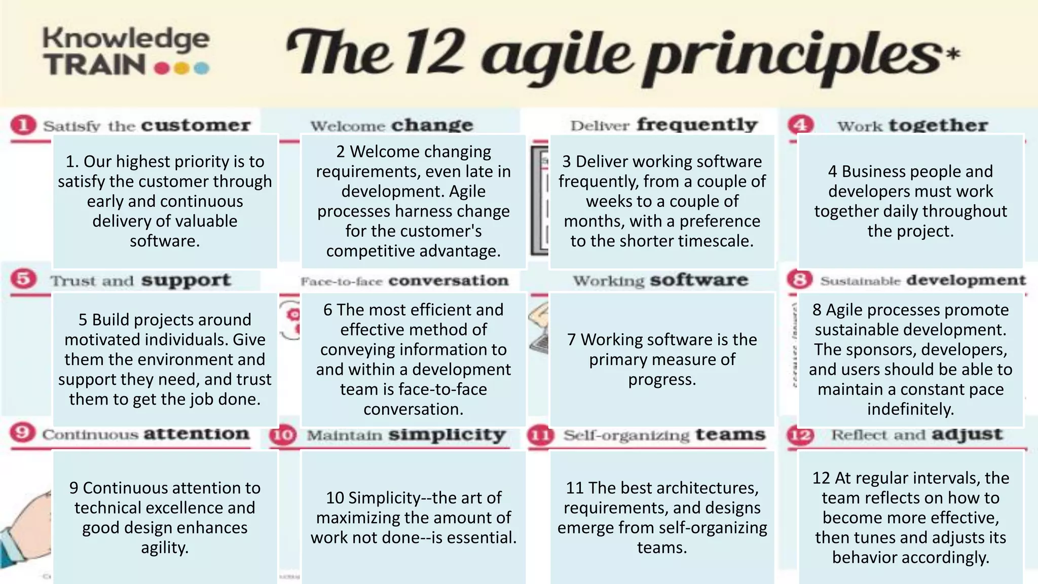 1. Our highest priority is to
satisfy the customer through
early and continuous
delivery of valuable
software.
2 Welcome changing
requirements, even late in
development. Agile
processes harness change
for the customer's
competitive advantage.
3 Deliver working software
frequently, from a couple of
weeks to a couple of
months, with a preference
to the shorter timescale.
4 Business people and
developers must work
together daily throughout
the project.
5 Build projects around
motivated individuals. Give
them the environment and
support they need, and trust
them to get the job done.
6 The most efficient and
effective method of
conveying information to
and within a development
team is face-to-face
conversation.
7 Working software is the
primary measure of
progress.
8 Agile processes promote
sustainable development.
The sponsors, developers,
and users should be able to
maintain a constant pace
indefinitely.
9 Continuous attention to
technical excellence and
good design enhances
agility.
10 Simplicity--the art of
maximizing the amount of
work not done--is essential.
11 The best architectures,
requirements, and designs
emerge from self-organizing
teams.
12 At regular intervals, the
team reflects on how to
become more effective,
then tunes and adjusts its
behavior accordingly.
 