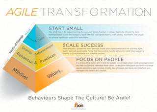 AGILE TRANSFORMATION
www.acm-software.com
Physical
Infrastructure
Culture
LevelsofChange
&
&
&
Mindset Values
START SMALL
SCALE SUCCESS
FOCUS ON PEOPLE
 