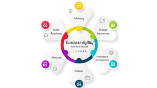 Business Agility
AddTech Model
01
PASSO
Advisory
02
PASSO
Change
Awareness
03
PASSO
Framework
Development
04
PASSO
Rollout
05
PASSO
Measure
06
PASSO
Scale
Roadmap
 