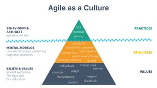 Agile as a Culture
individuals interactions
working software
courage
respect
satisfy the customer
tdd
pairing
standup
quality
simplicity
feedback
service
transparency
adapt
evolutionary design
inspect
commitment
face to face
PRACTICES
PRINCIPLES
VALUES
BEHAVIOURS &
ARTIFACTS
Just what we see
BELIEFS & VALUES
In what we believe
The right one
Our education
MENTAL MODELS
How we rationalize something
Cognitive structures
 