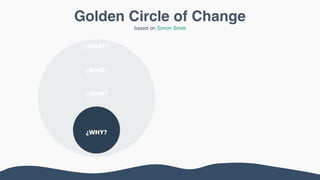 Golden Circle of Change
¿WHY?
¿HOW?
¿WHO?
¿WHAT?
based on Simon Sinek
 