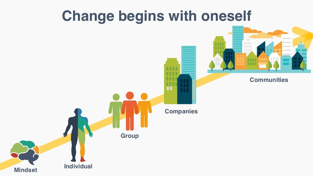 Golden Circle of Change ¿WHY?