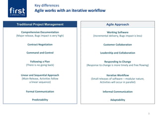 3
Key differences
Agile works with an iterative workflow
Agile Approach
Working Software
(Incremental delivery, Bugs impact is less)
Customer Collaboration
Leadership and Collaboration
Responding to Change
(Response to change is more timely and free flowing)
Iterative Workflow
(Small releases of software – modular nature,
Activities will occur in parallel)
Informal Communication
Adaptability
Traditional Project Management
Comprehensive Documentation
(Major release, Bugs impact is very high)
Contract Negotiation
Command and Control
Following a Plan
(There is no going back)
Linear and Sequential Approach
(Main Release, Activities follow
a linear sequence)
Formal Communication
Predictability
 