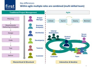 4
Key differences
Within agile multiple roles are combined (multi skilled team)
Planning
Requirements
Gathering & Analysis
Design
Code
Test
Deliver
Project
Manager
Business
Analyst(s)
Architect(s)
Developer(s)
Tester(s)
Customer
Product
Owner
Scrum
Master
TeamCustomer
Internal
Stakeholders
AgileTraditional Project Management
Initiate Sprint Deploy Maintain
Hierarchical & Structural Interactive & Iterative
 