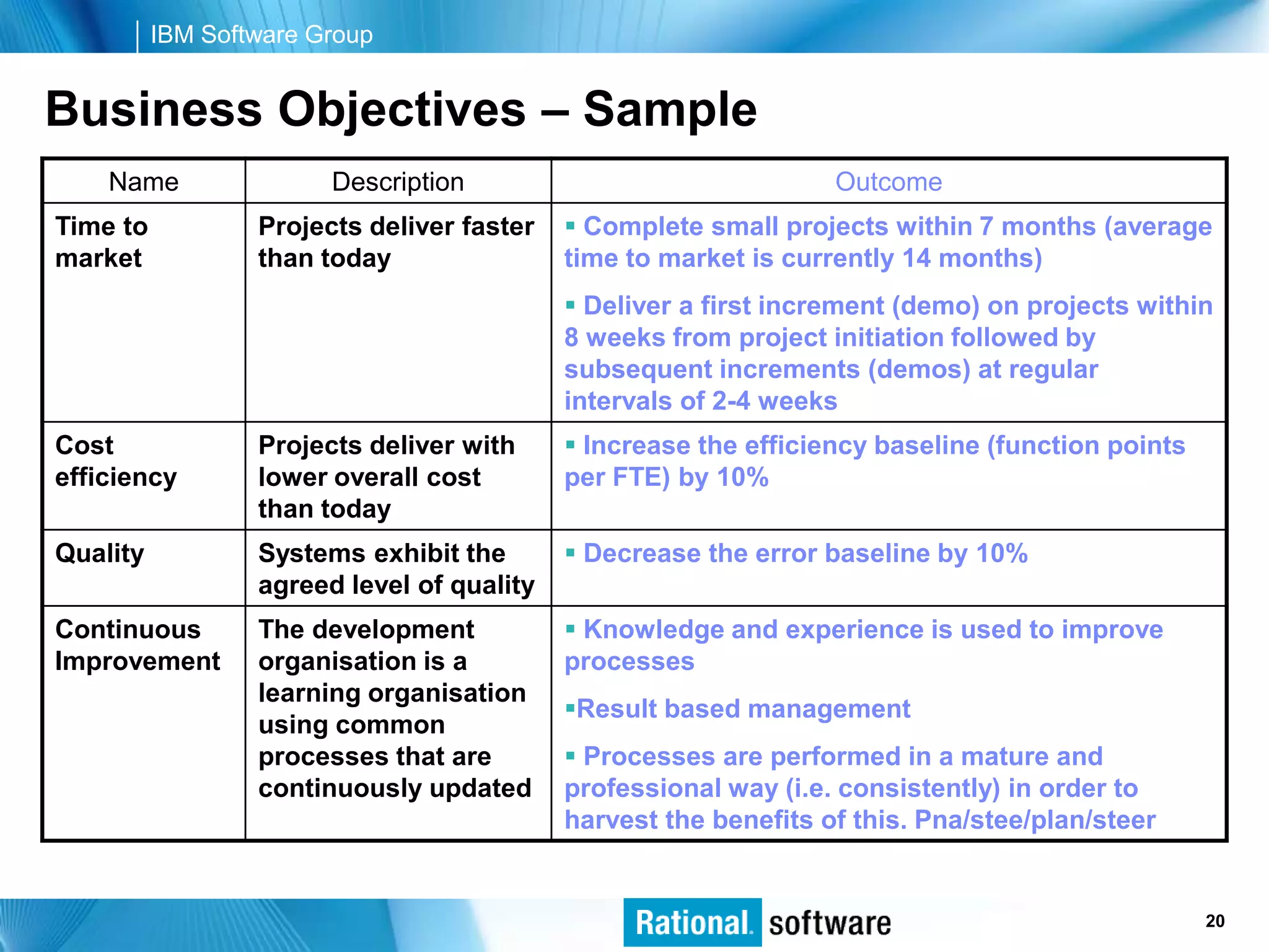 IBM Software Group


Business Objectives – Sample
    Name                Description                               Outcome
Time to           Projects deliver faster    Complete small projects within 7 months (average
market            than today                time to market is currently 14 months)
                                             Deliver a first increment (demo) on projects within
                                            8 weeks from project initiation followed by
                                            subsequent increments (demos) at regular
                                            intervals of 2-4 weeks
Cost              Projects deliver with      Increase the efficiency baseline (function points
efficiency        lower overall cost        per FTE) by 10%
                  than today
Quality           Systems exhibit the        Decrease the error baseline by 10%
                  agreed level of quality
Continuous        The development            Knowledge and experience is used to improve
Improvement       organisation is a         processes
                  learning organisation
                                            Result based management
                  using common
                  processes that are         Processes are performed in a mature and
                  continuously updated      professional way (i.e. consistently) in order to
                                            harvest the benefits of this. Pna/stee/plan/steer


                                                                                    © 2006 IBM Corporation
                                                                                                     20
 