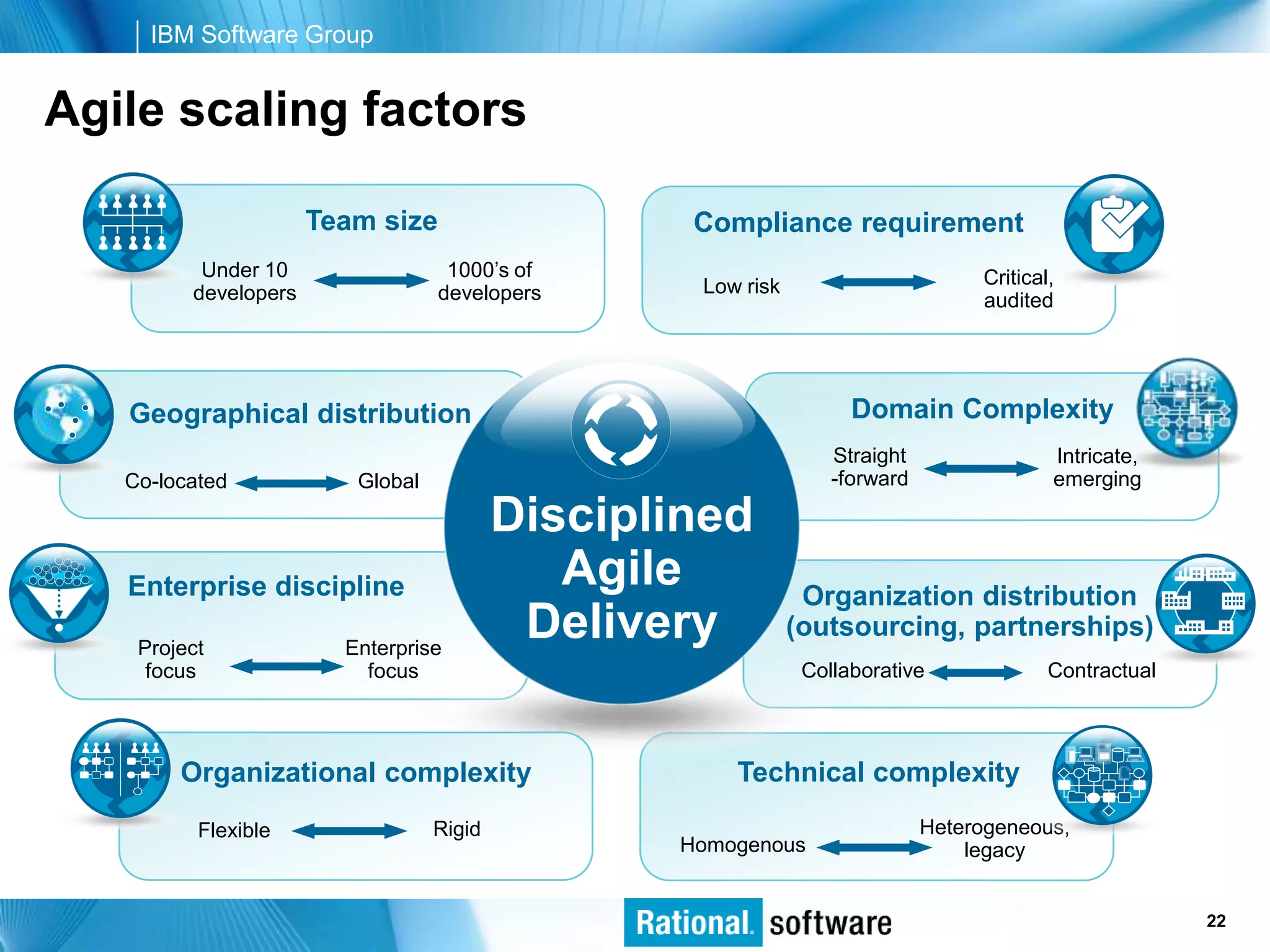 IBM Software Group


Agile scaling factors

                      Team size                   Compliance requirement
          Under 10                 1000’s of                                     Critical,
         developers               developers      Low risk
                                                                                 audited




   Geographical distribution                                       Domain Complexity
                                                                 Straight                Intricate,
   Co-located            Global                                  -forward                emerging

                                          Disciplined
   Enterprise discipline                     Agile            Organization distribution
    Project             Enterprise
                                           Delivery          (outsourcing, partnerships)
     focus                focus                               Collaborative              Contractual



        Organizational complexity                    Technical complexity
          Flexible                Rigid                                     Heterogeneous,
                                                 Homogenous                     legacy


                                                                                         © 2006 IBM Corporation
                                                                                                          22
 